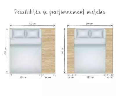Positionnement matelas 140