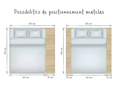 Positionnement matelas 160